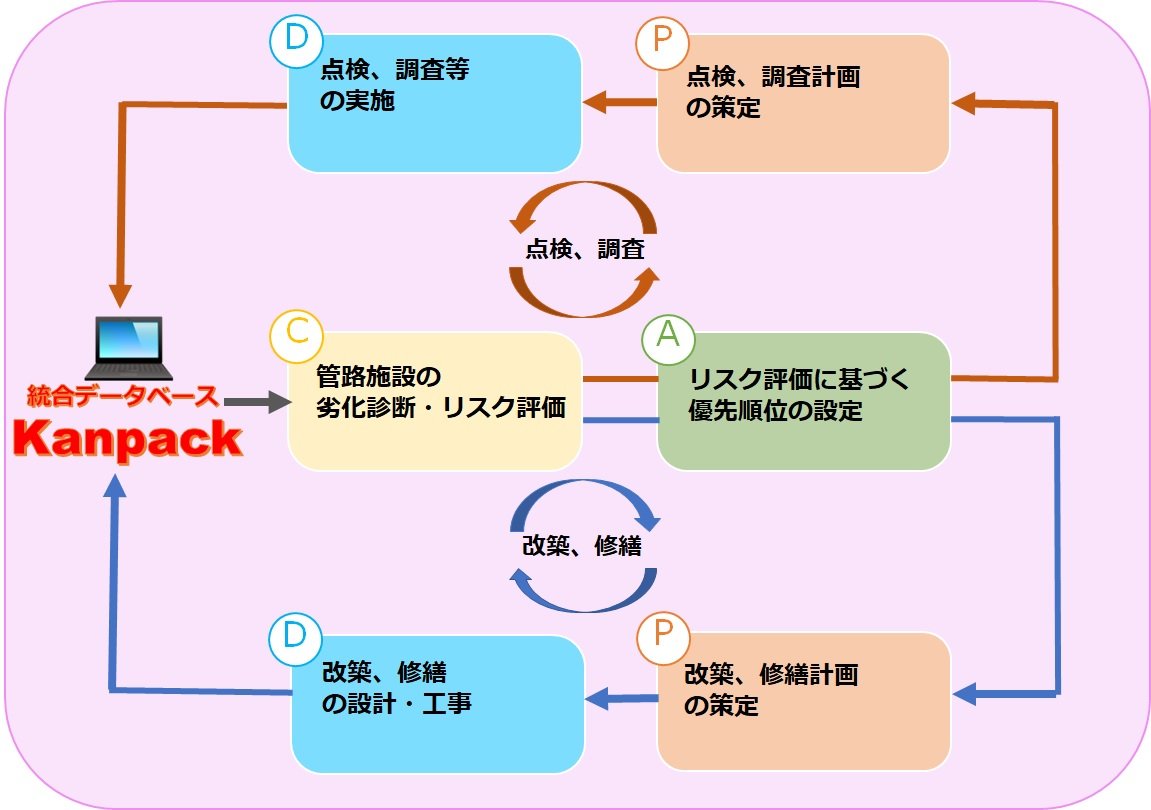 Kanpackを活用した維持管理と改築・修繕のイメージ