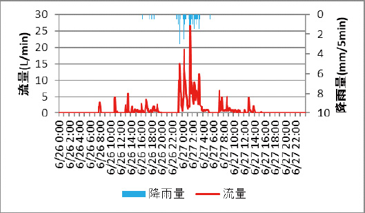 降雨量、流量データ