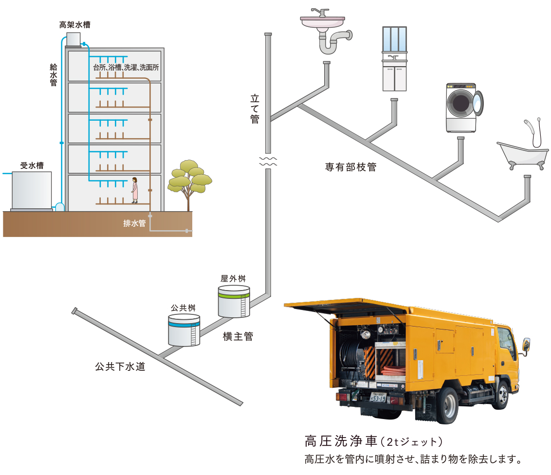 集合住宅排水管清掃