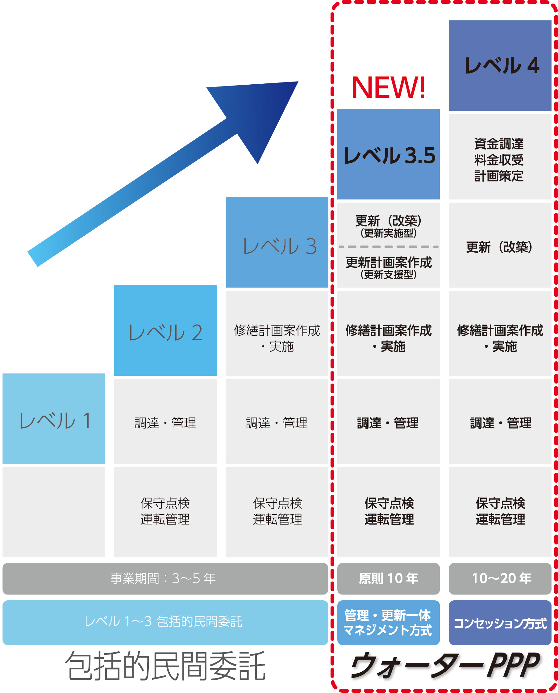 W-PPP（LEVEL3.5 LEVEL4）とは？