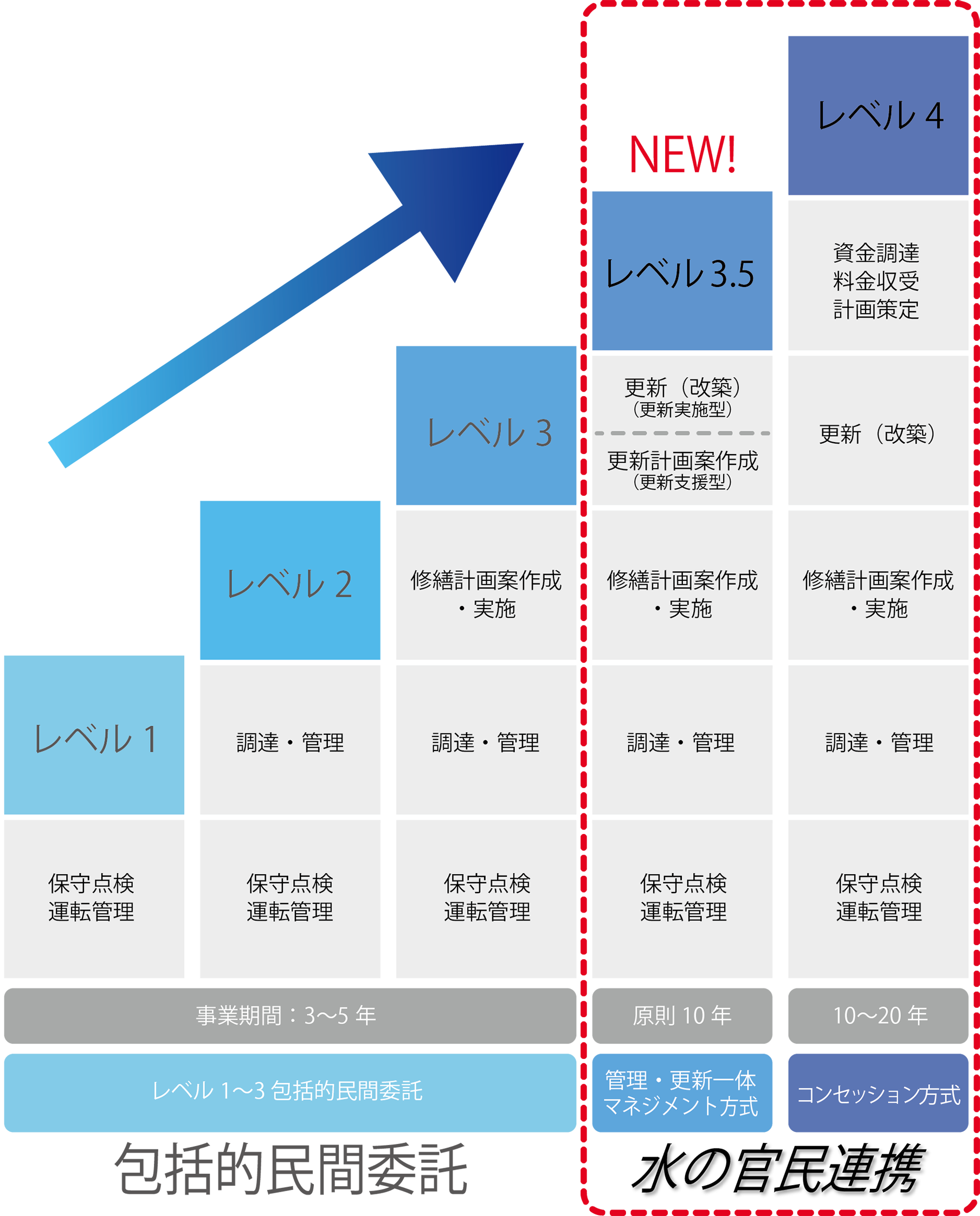 水の官民連携（LEVEL3.5 LEVEL4）とは？