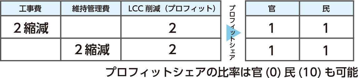 画像：プロフィットシェア（工事費等削減分の利益分配）