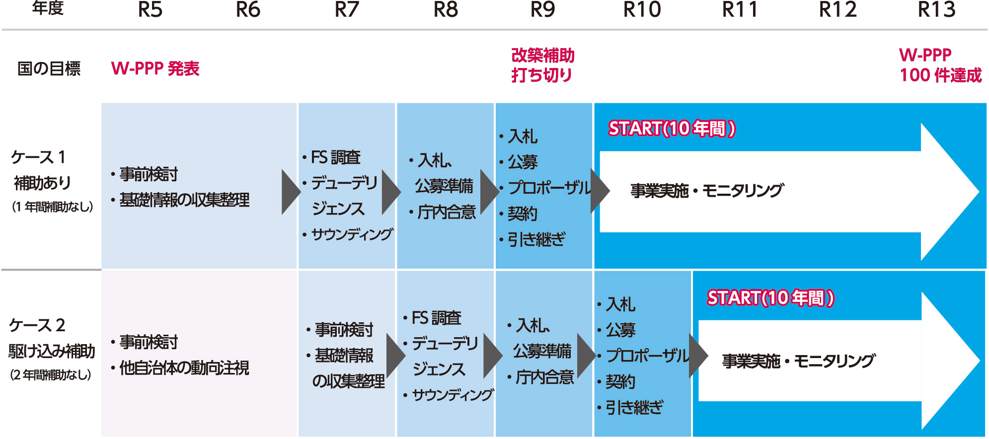 管路のW-PPP導入スケジュールイメージ