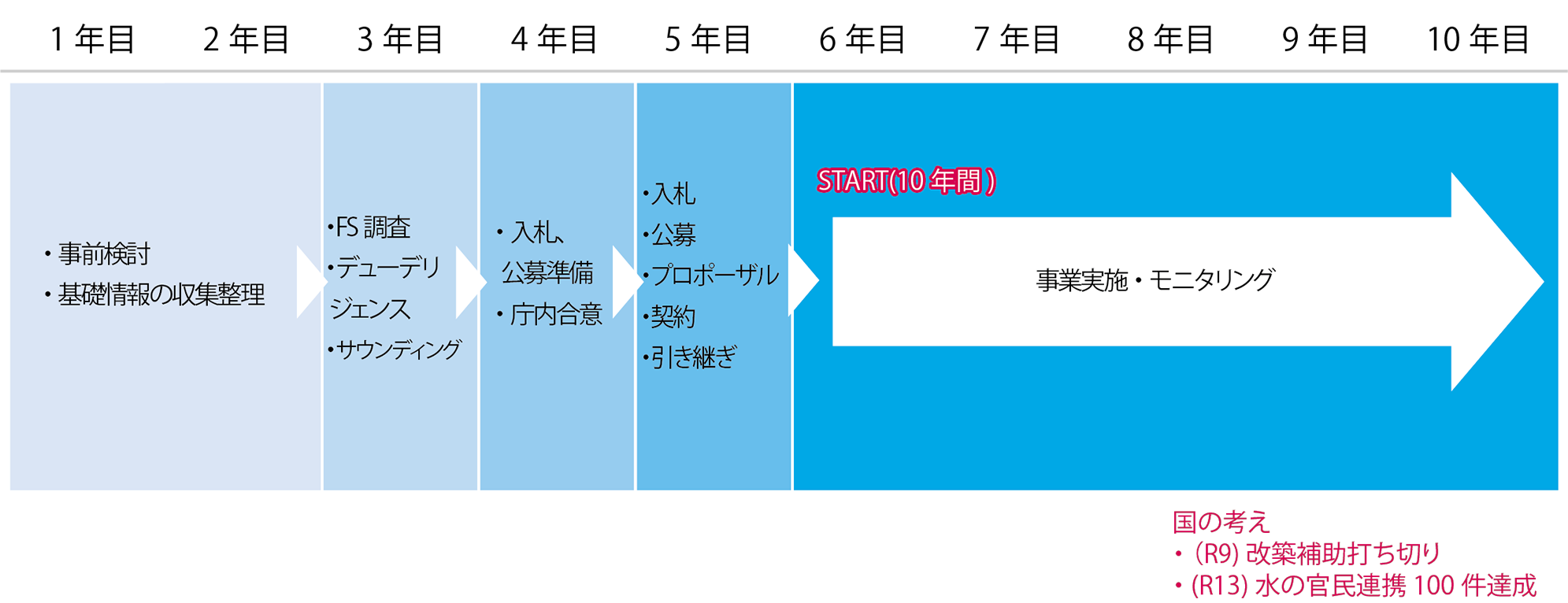 水の官民連携導入スケジュールイメージ