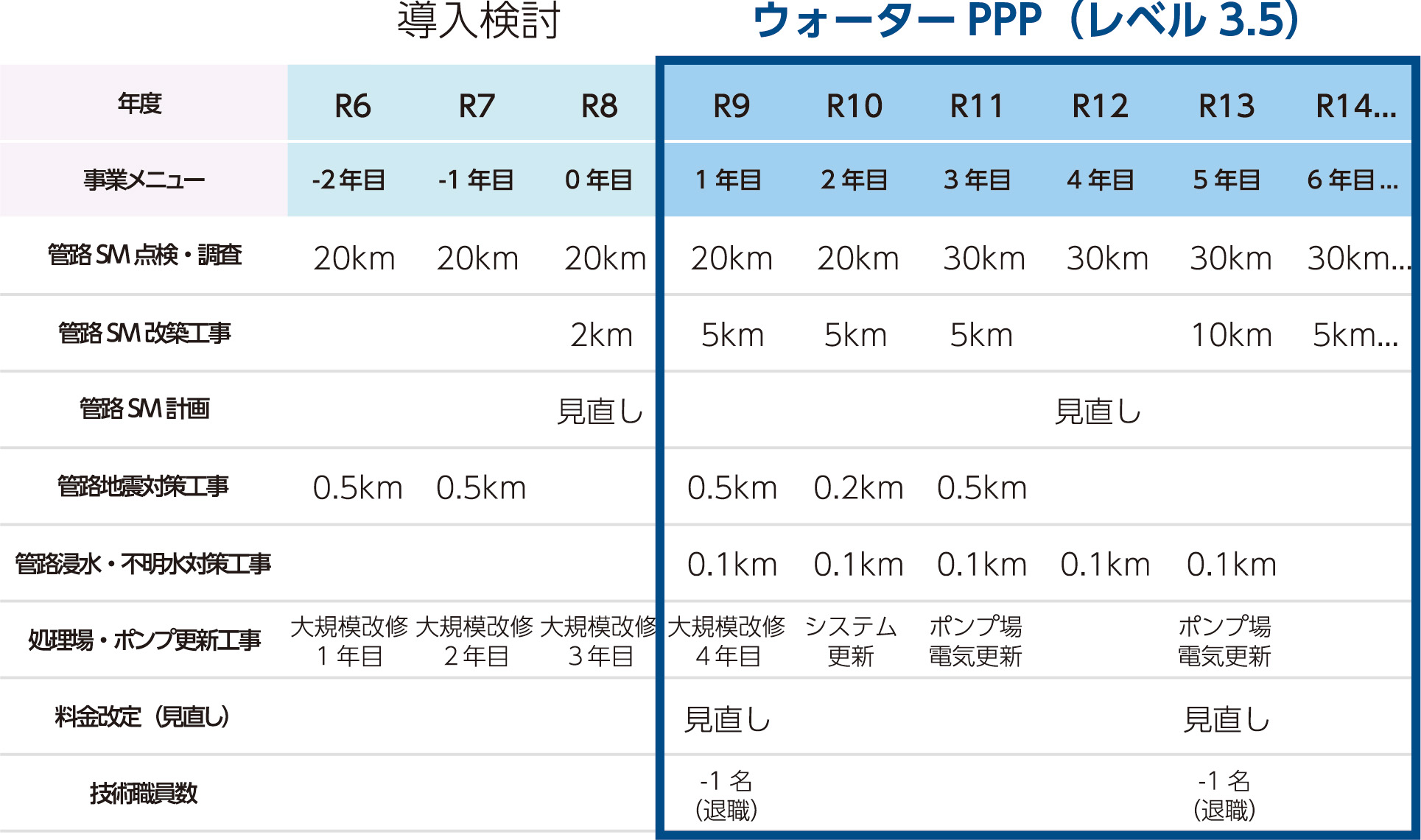 今できる検討事項