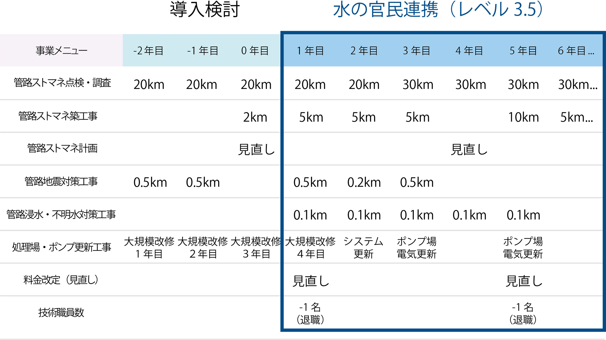 今できる検討事項