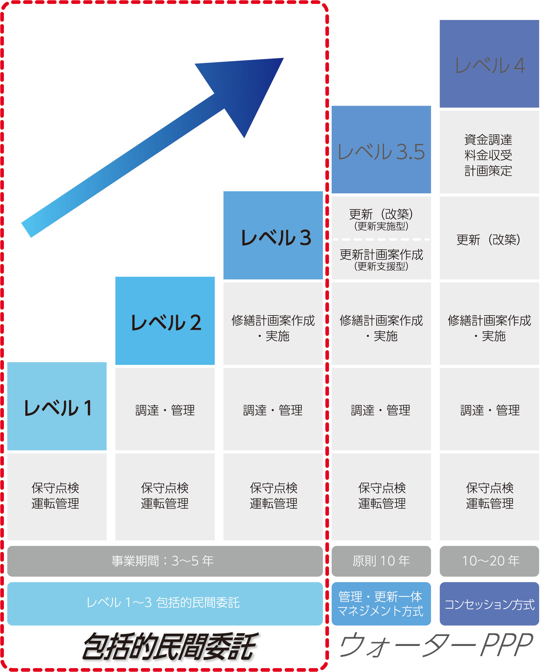従来の管路の包括的民間委託