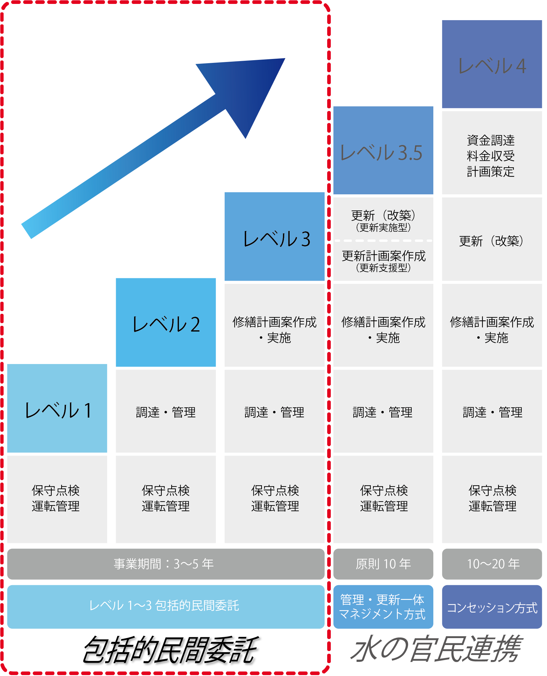 従来の管路の包括的民間委託