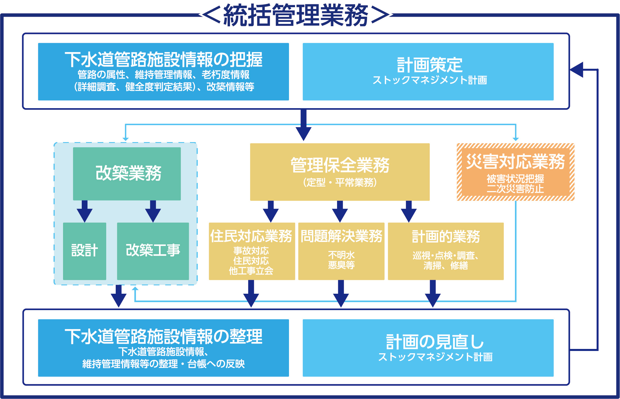 管路施設包括的民間委託の業務範囲
