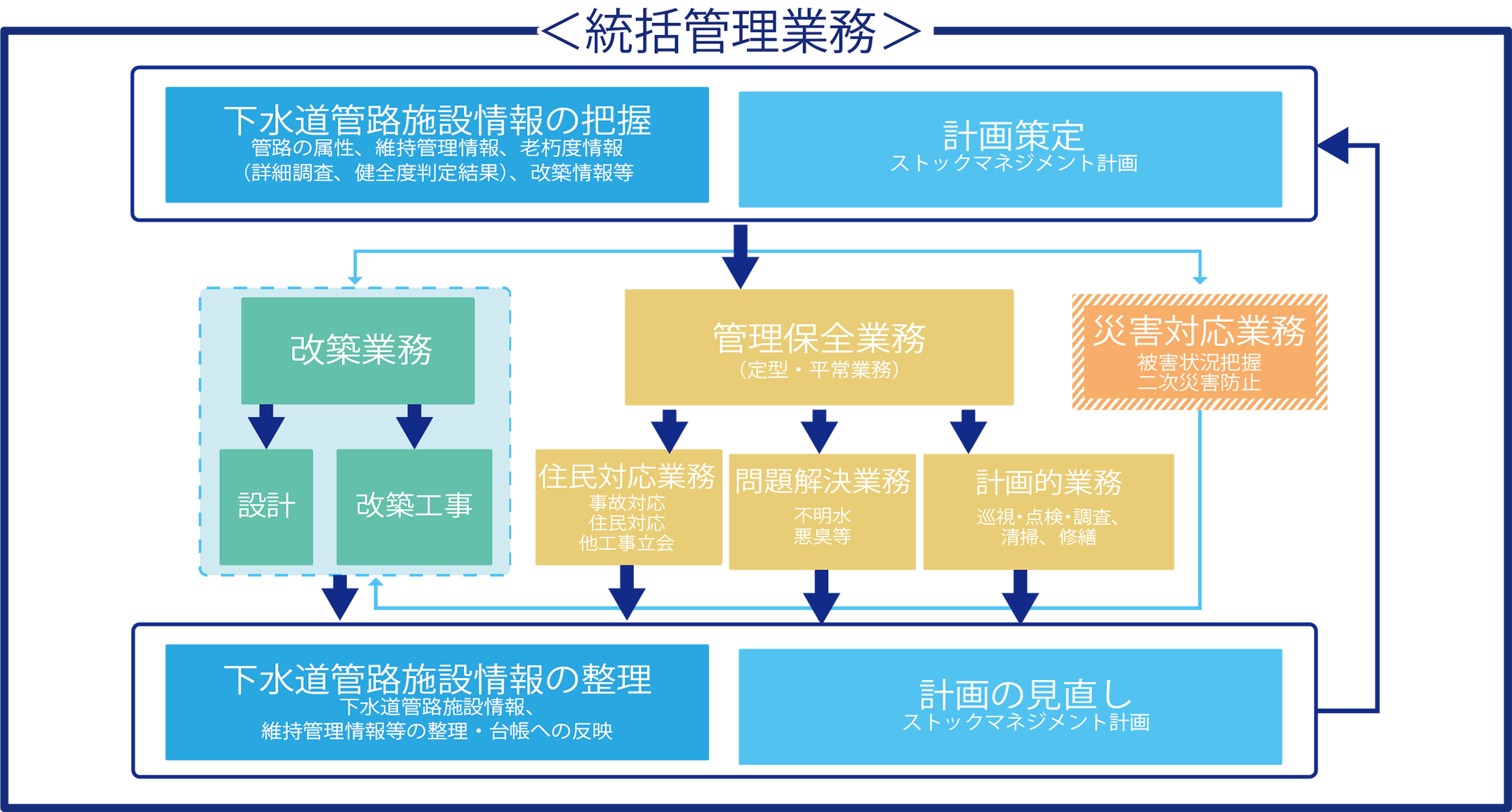 水の官民連携の業務範囲の検討
