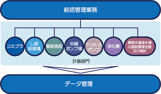 上下水道施設のトータル管理で島の命の水を守る