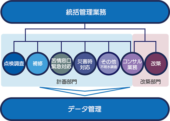 スクリーニング調査結果を活かした予防保全の実現