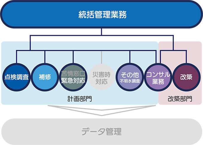 調査＋改築＋臭気対策を組み合わせた管路包括