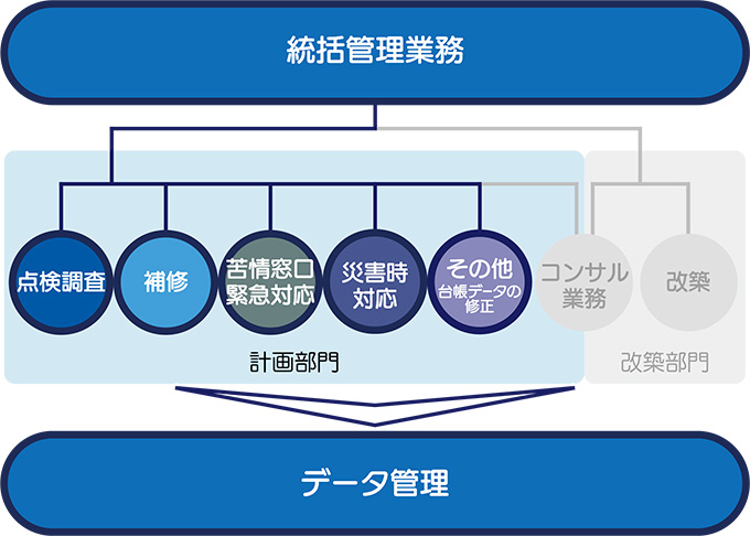 熊本市の顔となるまちを下水道管理モデルで基盤構築