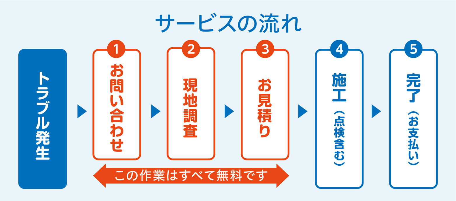 サービスの流れ